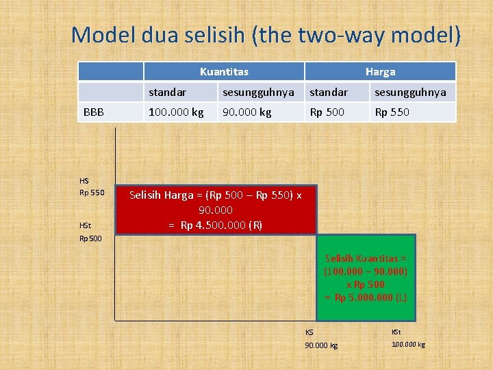 Model dua selisih (the two-way model) Kuantitas BBB HS Rp 550 HSt Harga standar