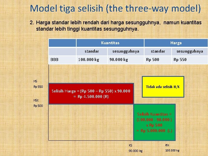 Model tiga selisih (the three-way model) 2. Harga standar lebih rendah dari harga sesungguhnya,