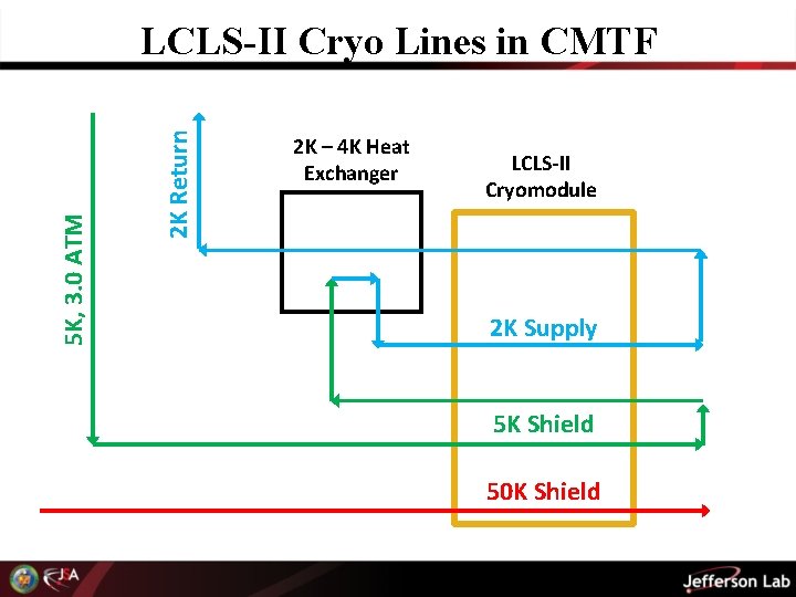 2 K Return 5 K, 3. 0 ATM LCLS-II Cryo Lines in CMTF 2