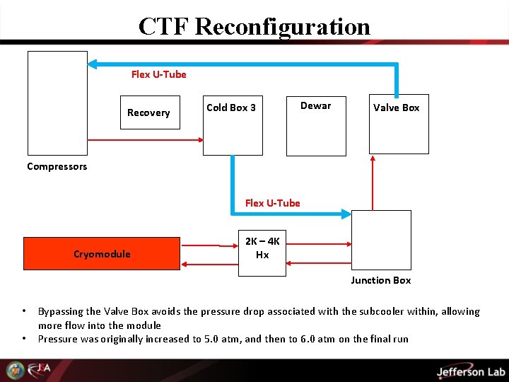 CTF Reconfiguration Flex U-Tube Recovery Cold Box 3 Dewar Valve Box Compressors Flex U-Tube