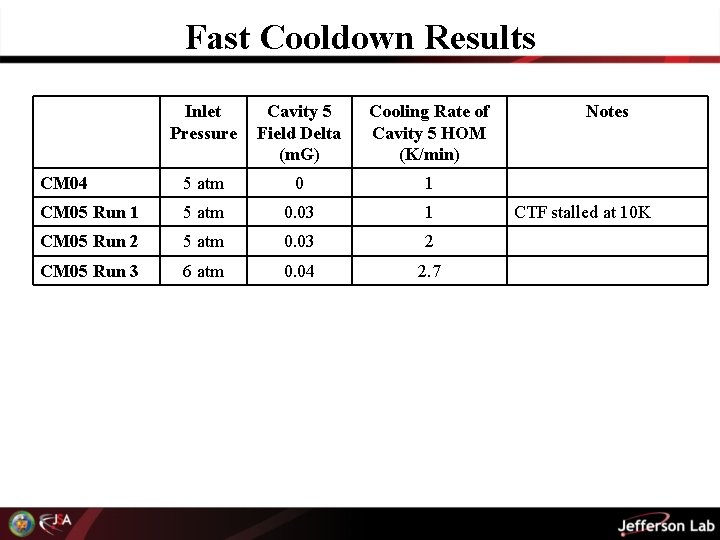 Fast Cooldown Results Inlet Pressure Cavity 5 Field Delta (m. G) Cooling Rate of