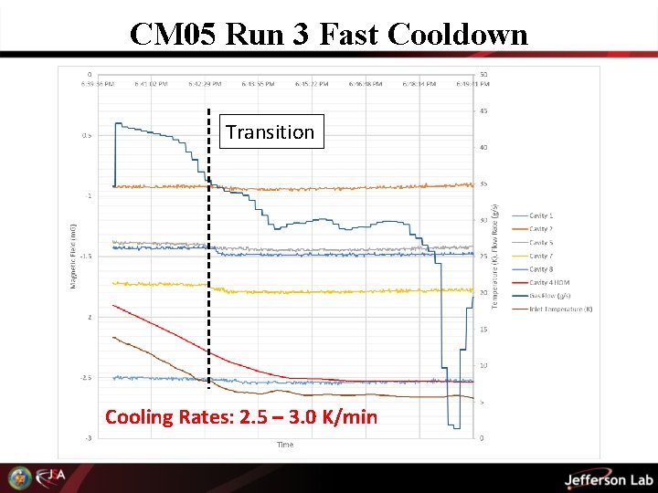 CM 05 Run 3 Fast Cooldown Transition Cooling Rates: 2. 5 – 3. 0