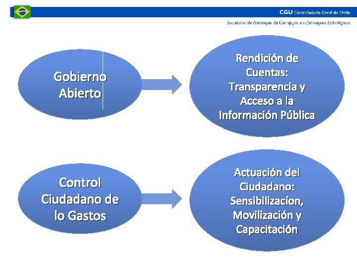 Gobierno Abierto Rendición de Cuentas: Transparencia y Acceso a la Información Pública Control Ciudadano