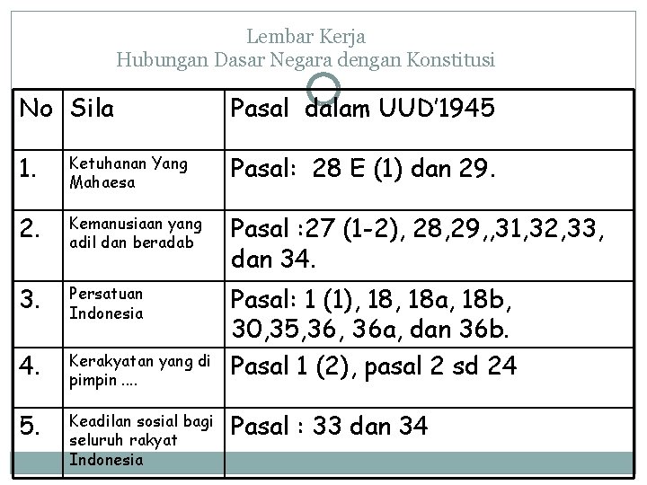 Lembar Kerja Hubungan Dasar Negara dengan Konstitusi No Sila Pasal dalam UUD’ 1945 1.