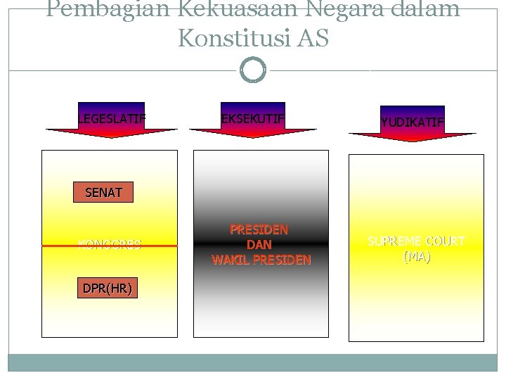 Pembagian Kekuasaan Negara dalam Konstitusi AS LEGESLATIF EKSEKUTIF YUDIKATIF SENAT KONGGRES DPR(HR) PRESIDEN DAN