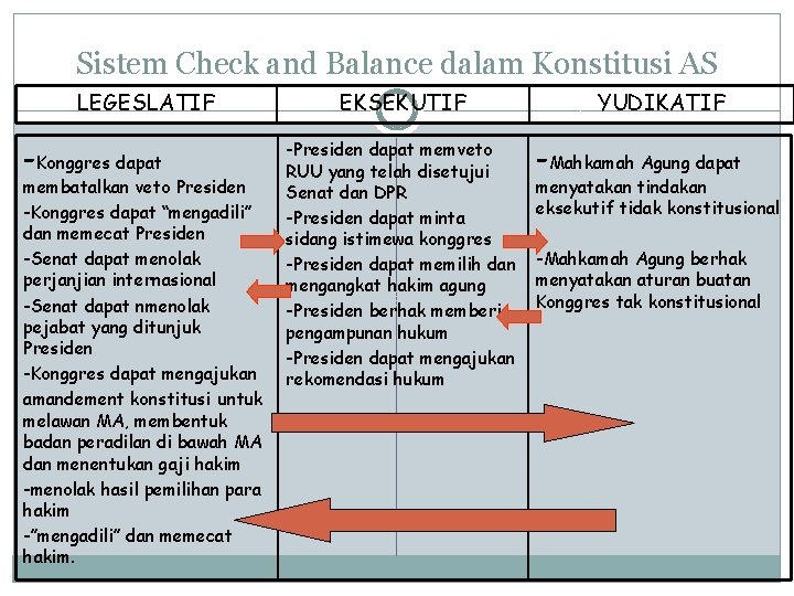 Sistem Check and Balance dalam Konstitusi AS LEGESLATIF -Konggres dapat membatalkan veto Presiden -Konggres