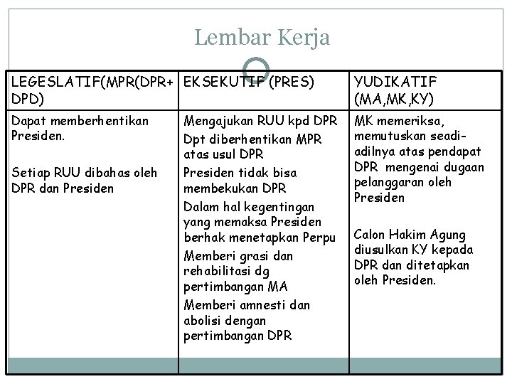 Lembar Kerja LEGESLATIF(MPR(DPR+ EKSEKUTIF (PRES) DPD) YUDIKATIF (MA, MK, KY) Dapat memberhentikan Presiden. MK