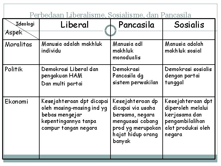 Perbedaan Liberalisme, Sosialisme, dan Pancasila Ideologi Aspek Liberal Pancasila Sosialis Moralitas Manusia adalah makhluk