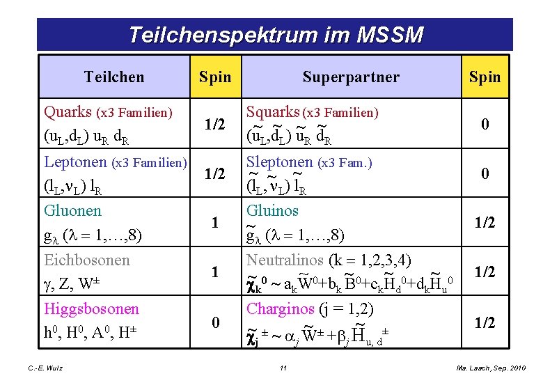 Teilchenspektrum im MSSM Teilchen Quarks (x 3 Familien) (u. L, d. L) u. R