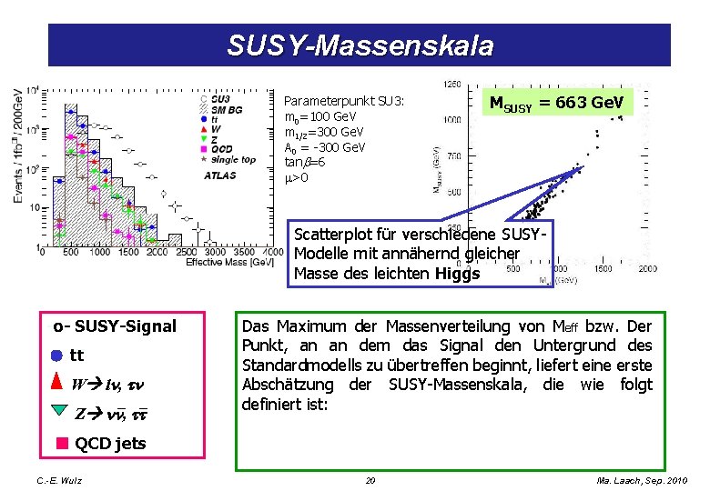 SUSY-Massenskala Parameterpunkt SU 3: m 0=100 Ge. V m 1/2=300 Ge. V A 0