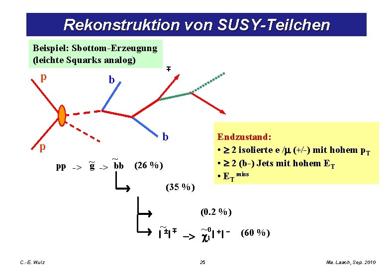 Rekonstruktion von SUSY-Teilchen Beispiel: Sbottom-Erzeugung (leichte Squarks analog) p ± p b b Endzustand: