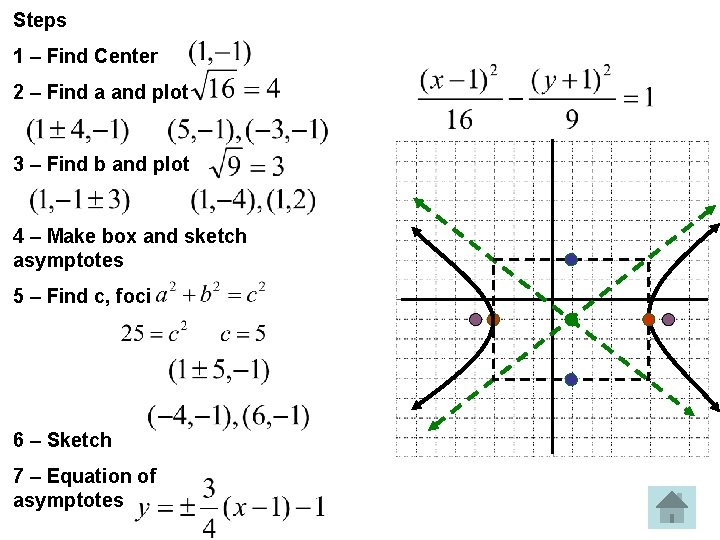 Steps 1 – Find Center 2 – Find a and plot 3 – Find