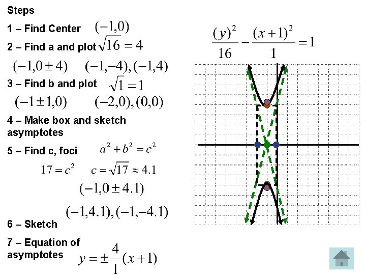 Steps 1 – Find Center 2 – Find a and plot 3 – Find