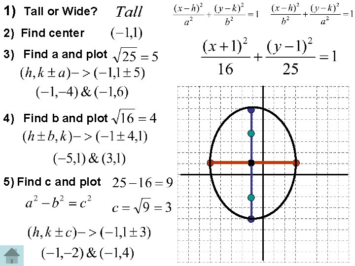 1) Tall or Wide? 2) Find center 3) Find a and plot 4) Find