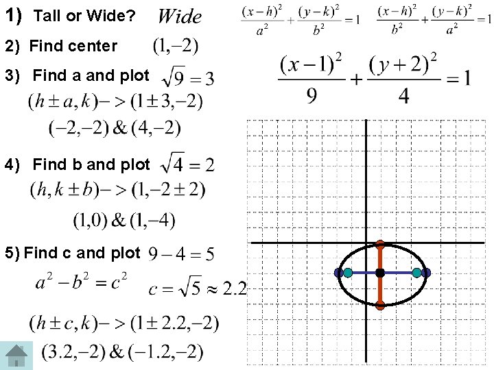 1) Tall or Wide? 2) Find center 3) Find a and plot 4) Find