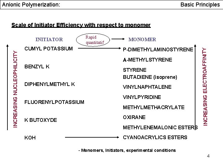 Anionic Polymerization: Basic Principles Scale of Initiator Efficiency with respect to monomer INCREASING NUCLEOPHILICITY