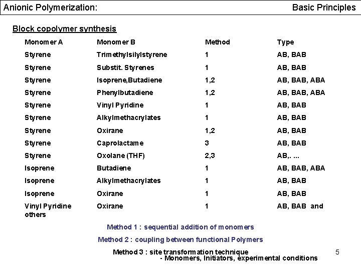Anionic Polymerization: Basic Principles Block copolymer synthesis Monomer A Monomer B Method Type Styrene