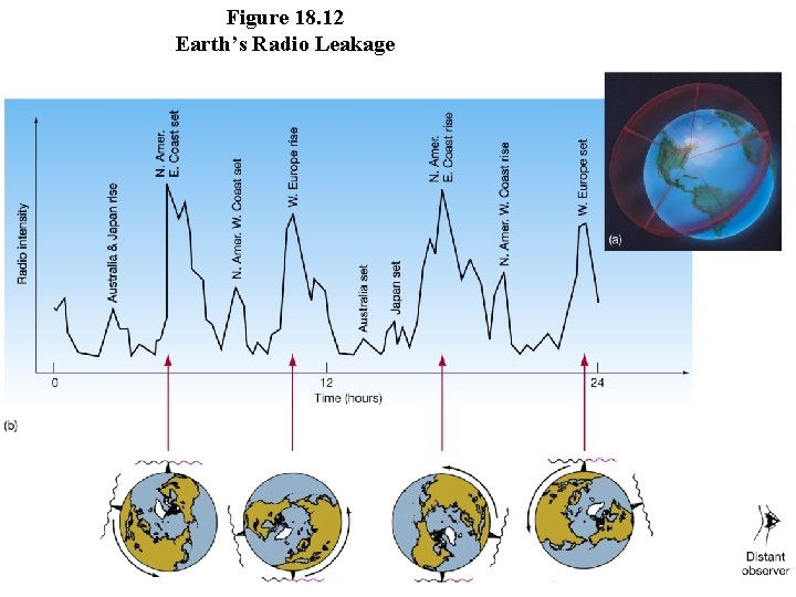 Figure 18. 12 Earth’s Radio Leakage 
