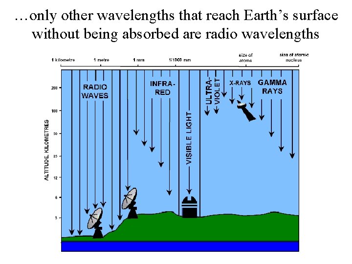 …only other wavelengths that reach Earth’s surface without being absorbed are radio wavelengths 