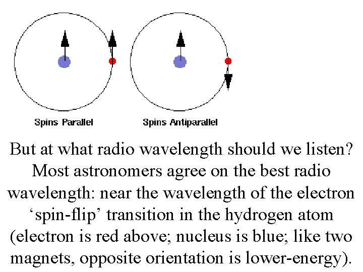 But at what radio wavelength should we listen? Most astronomers agree on the best