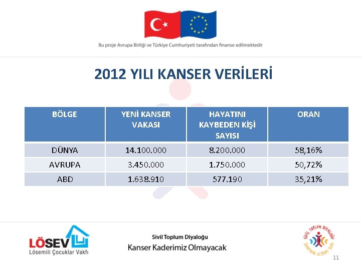 2012 YILI KANSER VERİLERİ BÖLGE YENİ KANSER VAKASI HAYATINI KAYBEDEN KİŞİ SAYISI ORAN DÜNYA
