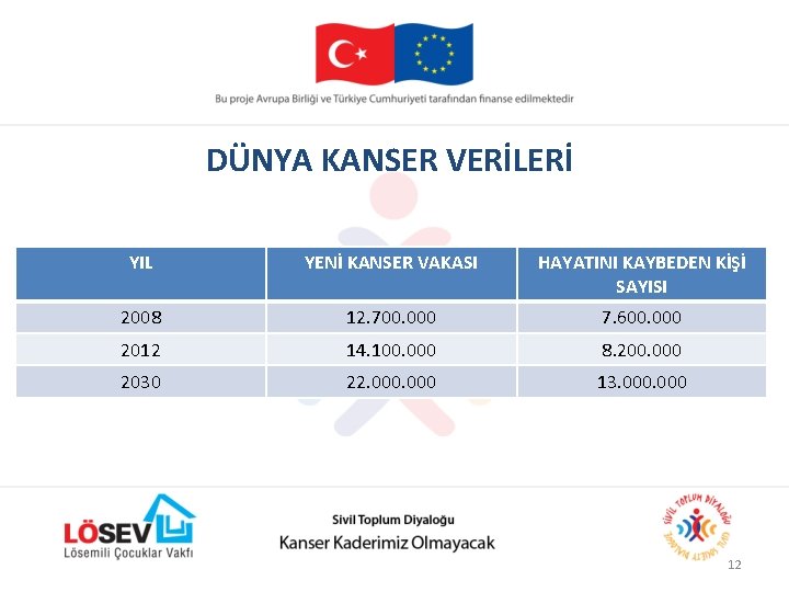 DÜNYA KANSER VERİLERİ YIL YENİ KANSER VAKASI HAYATINI KAYBEDEN KİŞİ SAYISI 2008 12. 700.