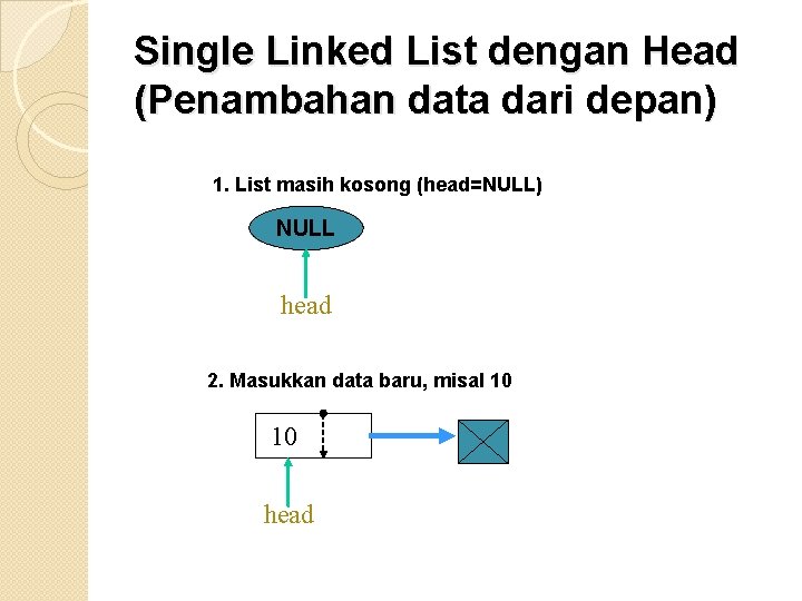 Single Linked List dengan Head (Penambahan data dari depan) 1. List masih kosong (head=NULL)