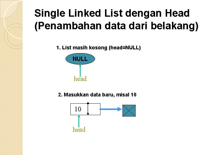Single Linked List dengan Head (Penambahan data dari belakang) 1. List masih kosong (head=NULL)