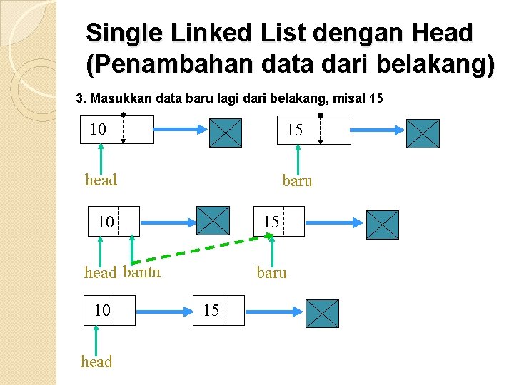 Single Linked List dengan Head (Penambahan data dari belakang) 3. Masukkan data baru lagi