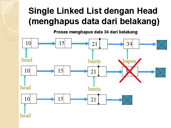 Single Linked List dengan Head (menghapus data dari belakang) Proses menghapus data 34 dari