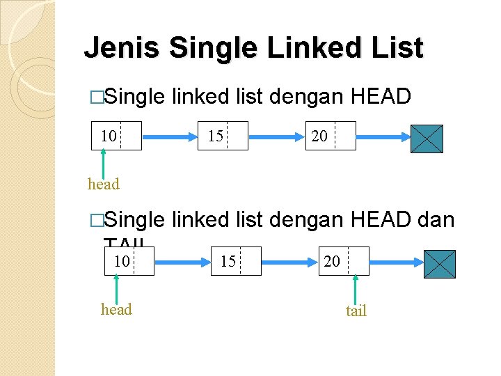 Jenis Single Linked List �Single 10 linked list dengan HEAD 15 20 head �Single