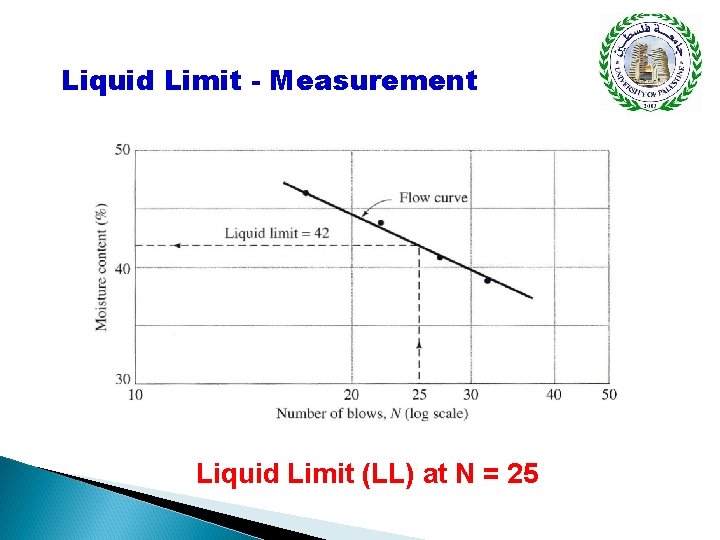 Liquid Limit - Measurement Liquid Limit (LL) at N = 25 