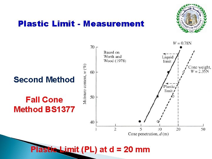 Plastic Limit - Measurement Second Method Fall Cone Method BS 1377 Plastic Limit (PL)