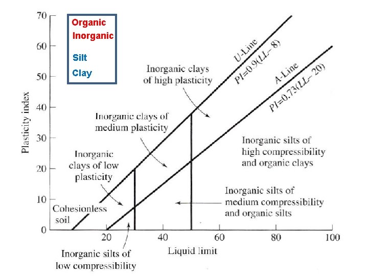 Organic Inorganic Silt Clay 