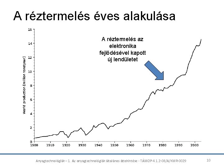 A réztermelés éves alakulása A réztermelés az elektronika fejlődésével kapott új lendületet Anyagtechnológiák –