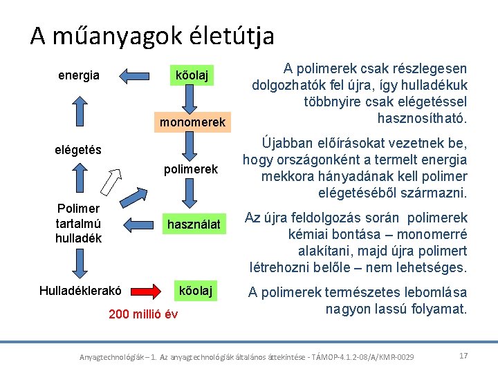 A műanyagok életútja energia kőolaj monomerek elégetés polimerek Polimer tartalmú hulladék használat Hulladéklerakó kőolaj