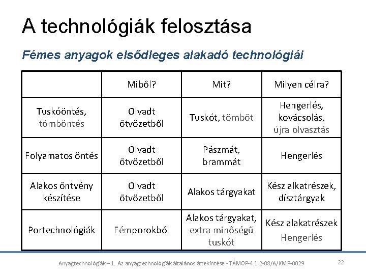 A technológiák felosztása Fémes anyagok elsődleges alakadó technológiái Miből? Mit? Milyen célra? Tuskóöntés, tömböntés