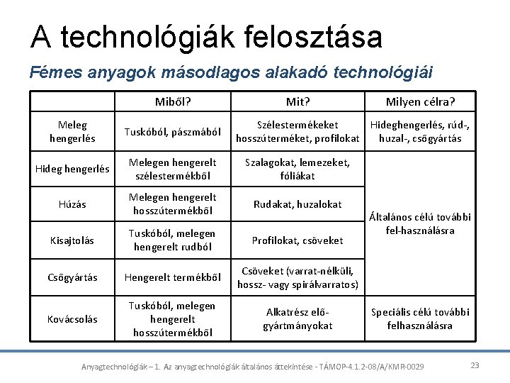 A technológiák felosztása Fémes anyagok másodlagos alakadó technológiái Miből? Mit? Meleg hengerlés Tuskóból, pászmából