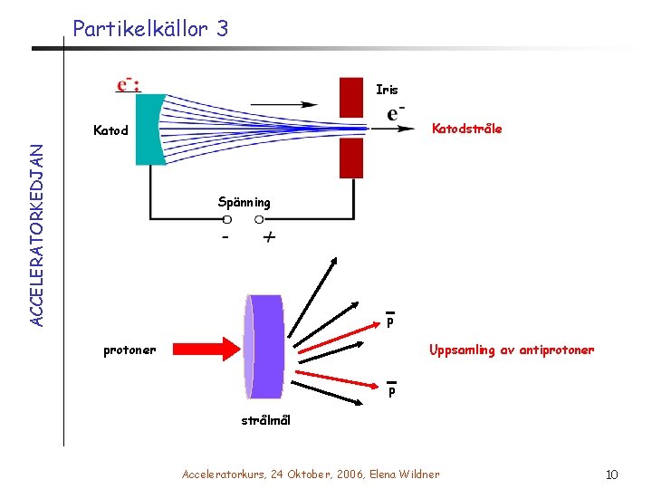 Partikelkällor 3 Iris Katodstråle ACCELERATORKEDJAN Katod Spänning p Uppsamling av antiprotoner p strålmål Acceleratorkurs,