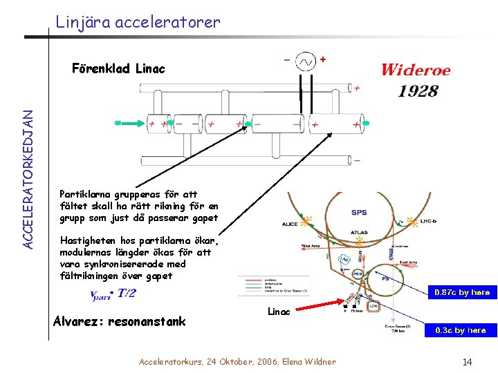 Linjära acceleratorer ACCELERATORKEDJAN Förenklad Linac - V + Partiklarna grupperas för att fältet skall