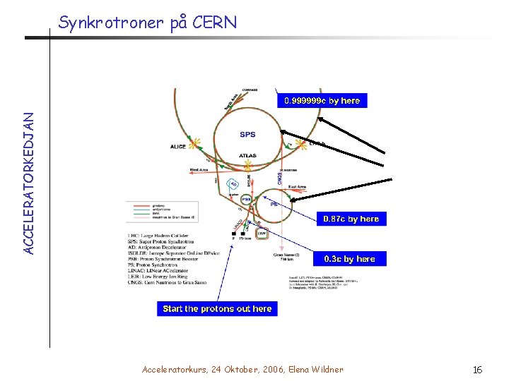 ACCELERATORKEDJAN Synkrotroner på CERN Acceleratorkurs, 24 Oktober, 2006, Elena Wildner 16 