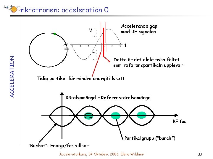 Synkrotronen: acceleration 0 V Accelerande gap med RF signalen ACCELERATION t Detta är det