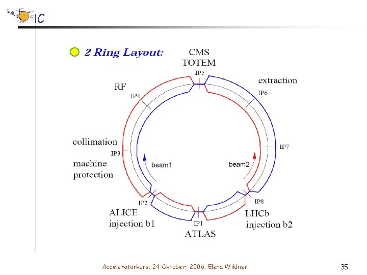 LHC Acceleratorkurs, 24 Oktober, 2006, Elena Wildner 35 