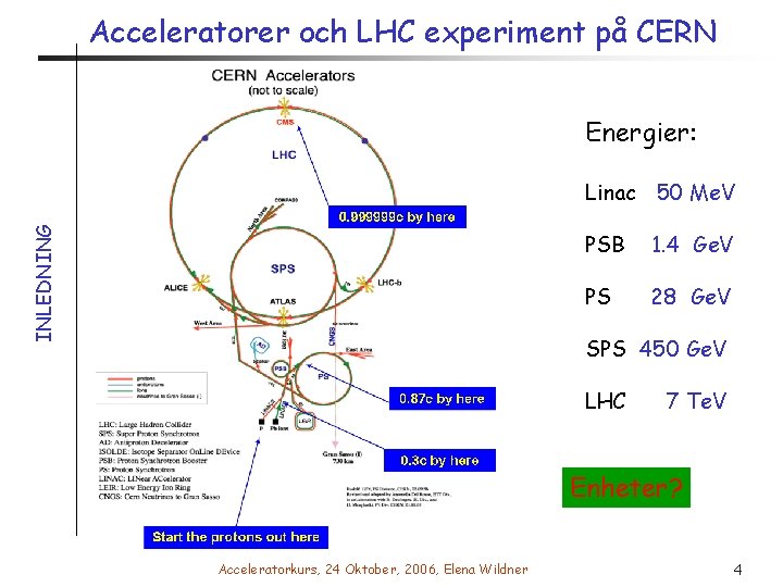 Acceleratorer och LHC experiment på CERN Energier: INLEDNING Linac 50 Me. V PSB 1.