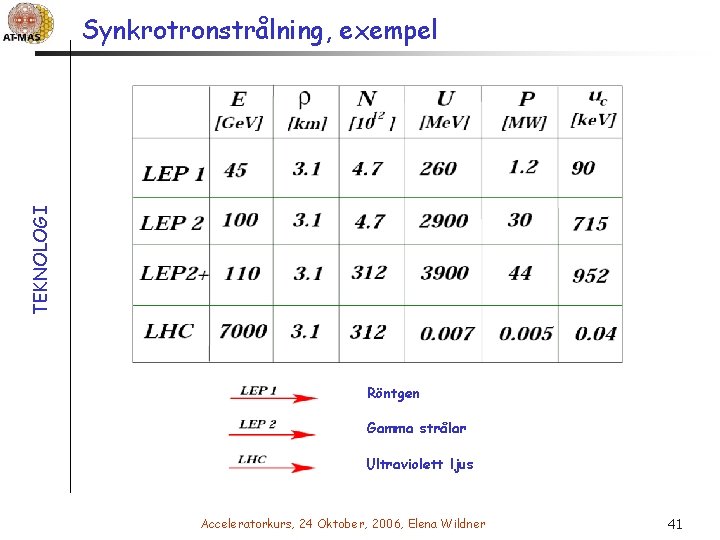 TEKNOLOGI Synkrotronstrålning, exempel Röntgen Gamma strålar Ultraviolett ljus Acceleratorkurs, 24 Oktober, 2006, Elena Wildner