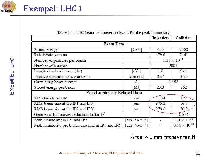 EXEMPEL: LHC Exempel: LHC 1 Arcs: ~ 1 mm transversellt Acceleratorkurs, 24 Oktober, 2006,