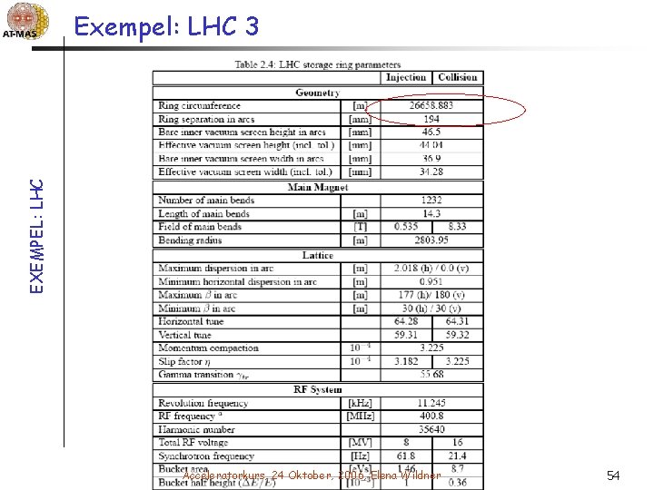 EXEMPEL: LHC Exempel: LHC 3 Acceleratorkurs, 24 Oktober, 2006, Elena Wildner 54 