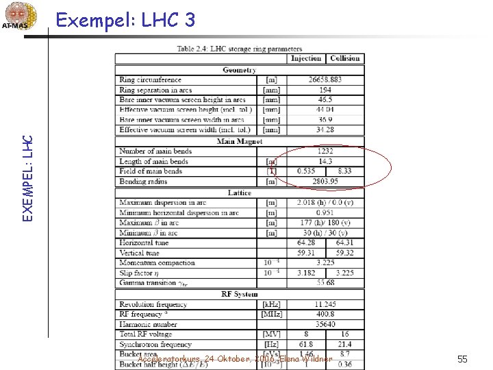 EXEMPEL: LHC Exempel: LHC 3 Acceleratorkurs, 24 Oktober, 2006, Elena Wildner 55 