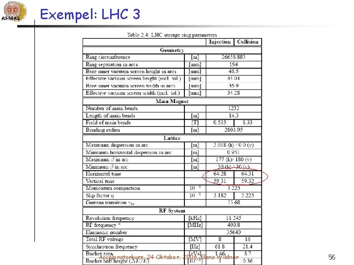 Exempel: LHC 3 Acceleratorkurs, 24 Oktober, 2006, Elena Wildner 56 