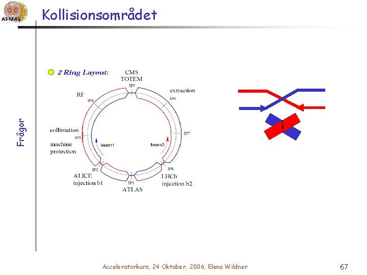 Frågor Kollisionsområdet Acceleratorkurs, 24 Oktober, 2006, Elena Wildner 67 